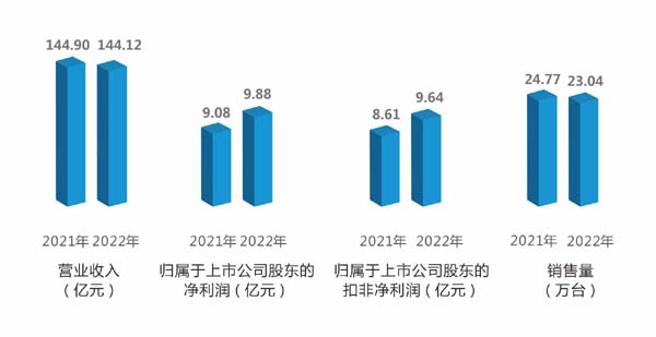 杭叉集團2022年年報解析