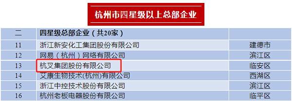 杭叉集團(tuán)榮登2023年杭州市四星級(jí)總部企業(yè)、百億級(jí)總部、制造業(yè)百?gòu)?qiáng)企業(yè)榜單